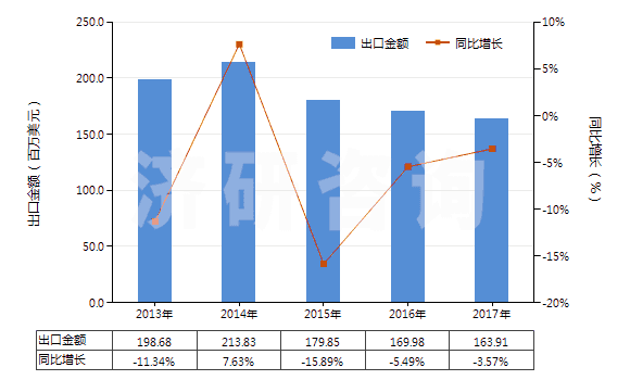 2013-2017年中國自行車用橡膠內(nèi)胎(HS40132000)出口總額及增速統(tǒng)計(jì)